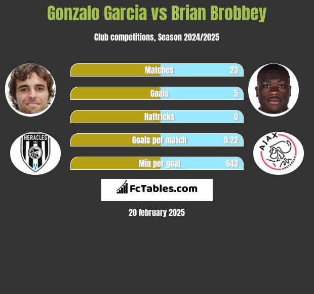 Gonzalo Garcia vs Brian Brobbey h2h player stats