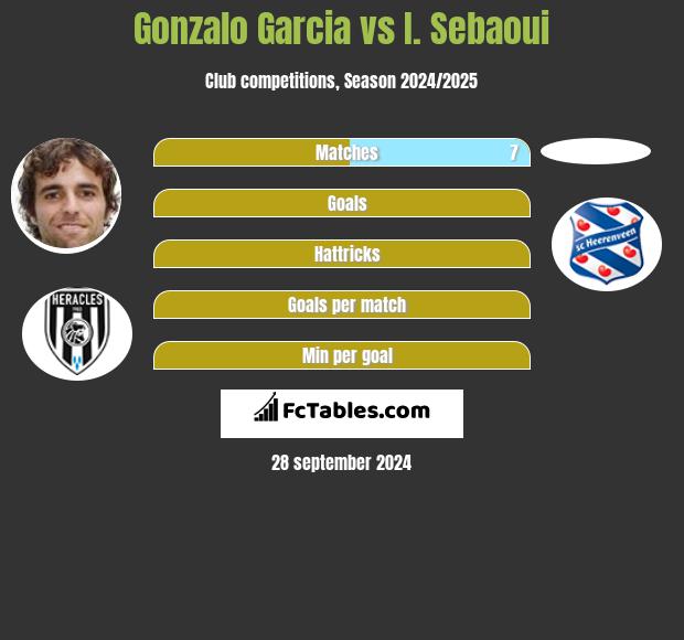 Gonzalo Garcia vs I. Sebaoui h2h player stats