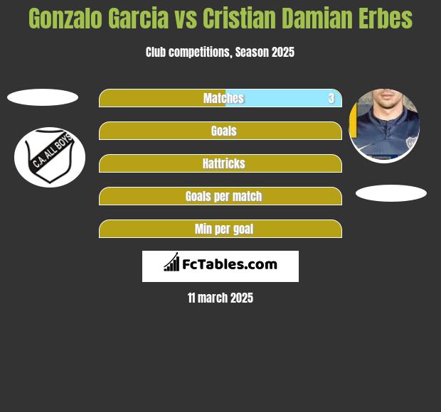 Gonzalo Garcia vs Cristian Damian Erbes h2h player stats