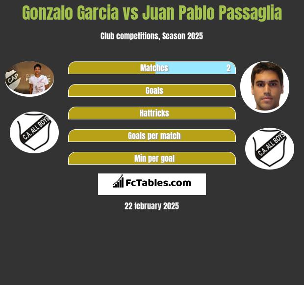 Gonzalo Garcia vs Juan Pablo Passaglia h2h player stats