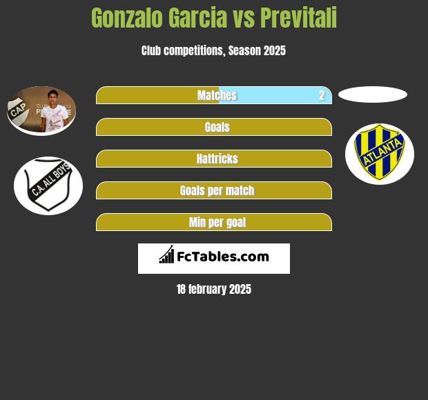 Gonzalo Garcia vs Previtali h2h player stats