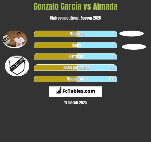 Gonzalo Garcia vs Almada h2h player stats