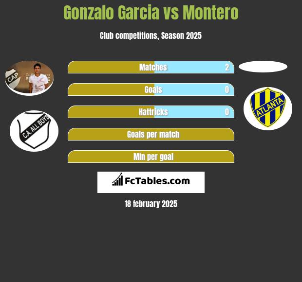 Gonzalo Garcia vs Montero h2h player stats