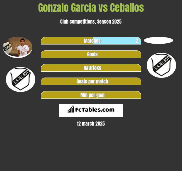 Gonzalo Garcia vs Ceballos h2h player stats