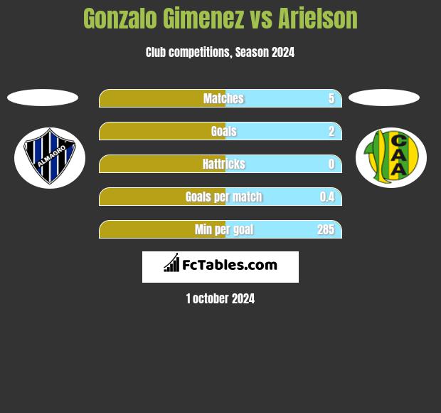 Gonzalo Gimenez vs Arielson h2h player stats