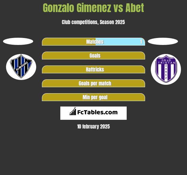 Gonzalo Gimenez vs Abet h2h player stats