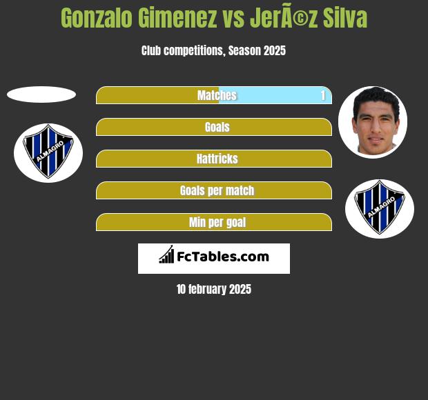 Gonzalo Gimenez vs JerÃ©z Silva h2h player stats