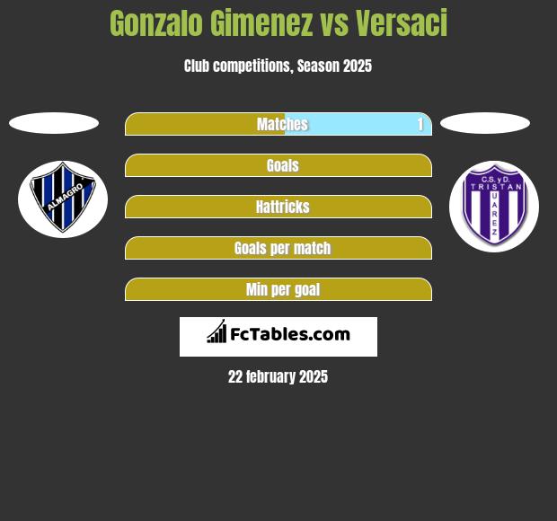 Gonzalo Gimenez vs Versaci h2h player stats