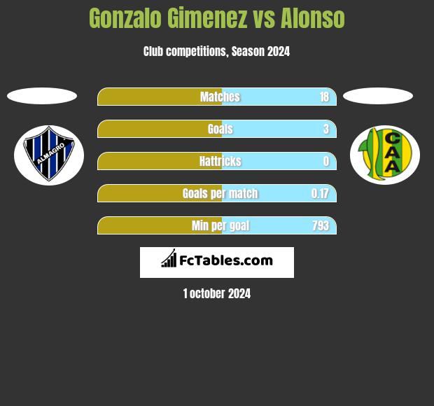 Gonzalo Gimenez vs Alonso h2h player stats