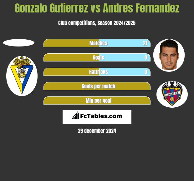 Gonzalo Gutierrez vs Andres Fernandez h2h player stats