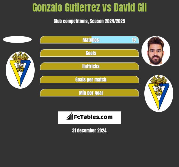 Gonzalo Gutierrez vs David Gil h2h player stats