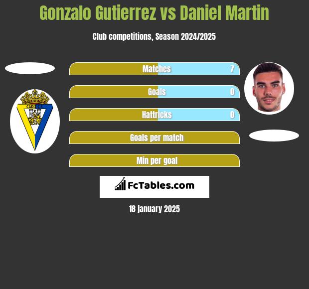 Gonzalo Gutierrez vs Daniel Martin h2h player stats