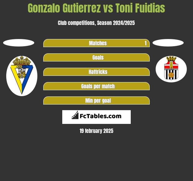 Gonzalo Gutierrez vs Toni Fuidias h2h player stats