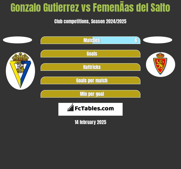 Gonzalo Gutierrez vs FemenÃ­as del Salto h2h player stats