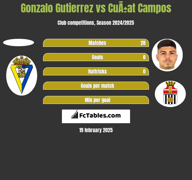 Gonzalo Gutierrez vs CuÃ±at Campos h2h player stats