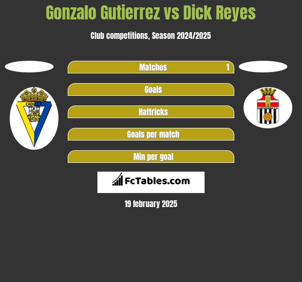 Gonzalo Gutierrez vs Dick Reyes h2h player stats