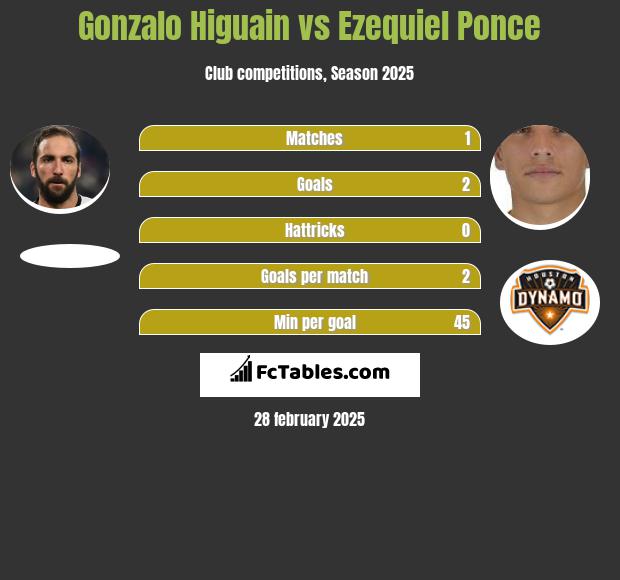 Gonzalo Higuain vs Ezequiel Ponce h2h player stats