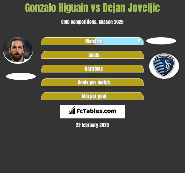 Gonzalo Higuain vs Dejan Joveljic h2h player stats