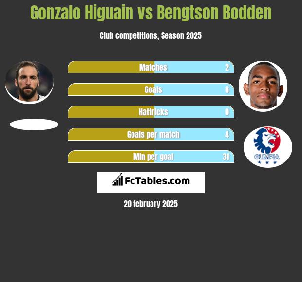 Gonzalo Higuain vs Bengtson Bodden h2h player stats