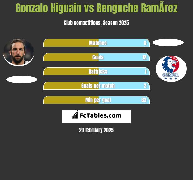 Gonzalo Higuain vs Benguche RamÃ­rez h2h player stats