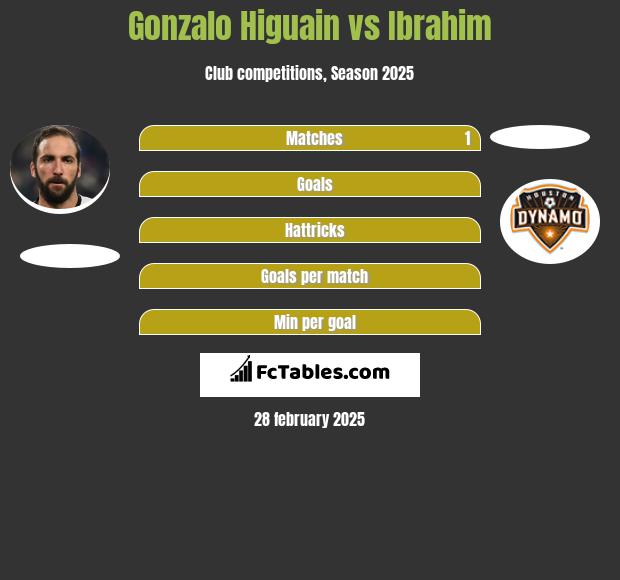 Gonzalo Higuain vs Ibrahim h2h player stats