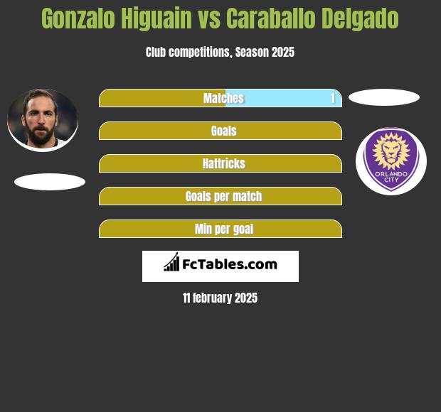 Gonzalo Higuain vs Caraballo Delgado h2h player stats