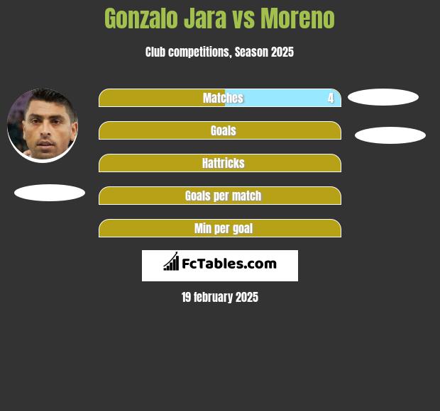 Gonzalo Jara vs Moreno h2h player stats