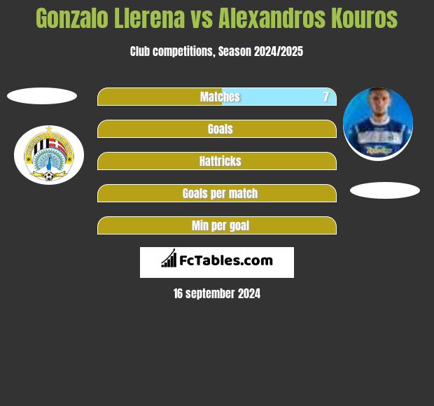 Gonzalo Llerena vs Alexandros Kouros h2h player stats