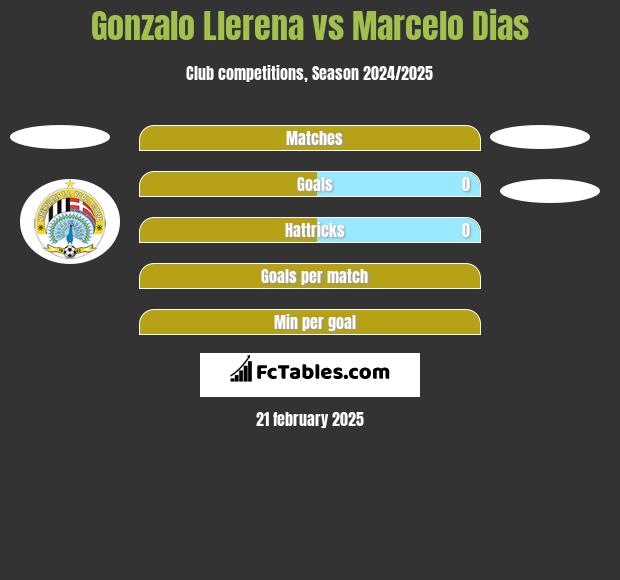 Gonzalo Llerena vs Marcelo Dias h2h player stats