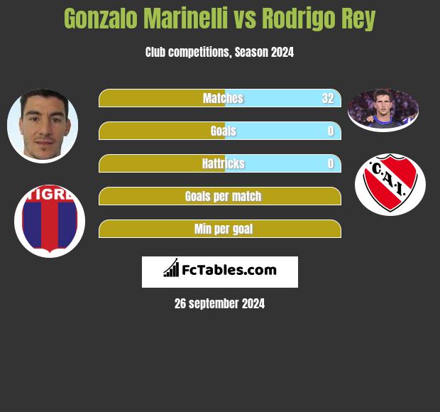 Gonzalo Marinelli vs Rodrigo Rey h2h player stats