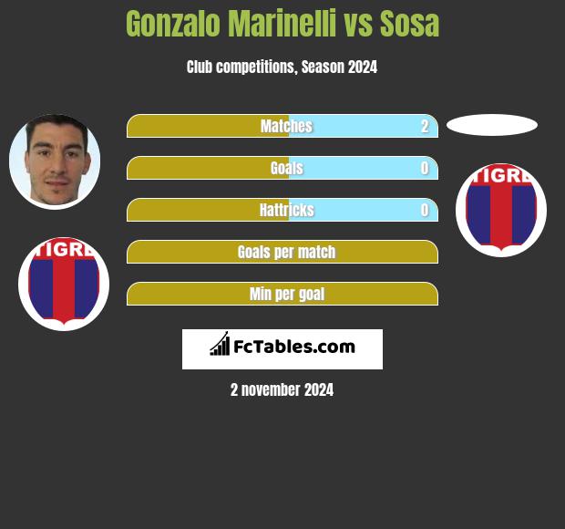 Gonzalo Marinelli vs Sosa h2h player stats