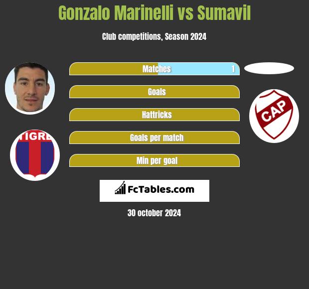 Gonzalo Marinelli vs Sumavil h2h player stats