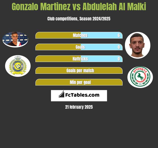 Gonzalo Martinez vs Abdulelah Al Malki h2h player stats