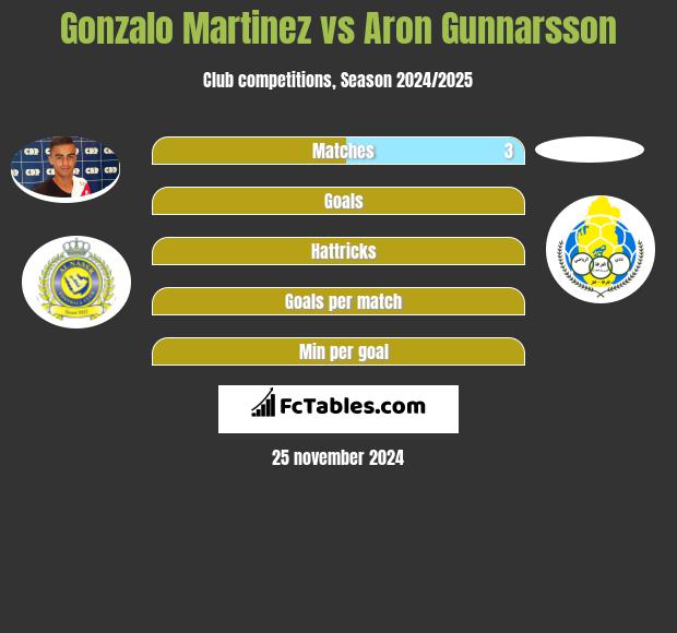 Gonzalo Martinez vs Aron Gunnarsson h2h player stats