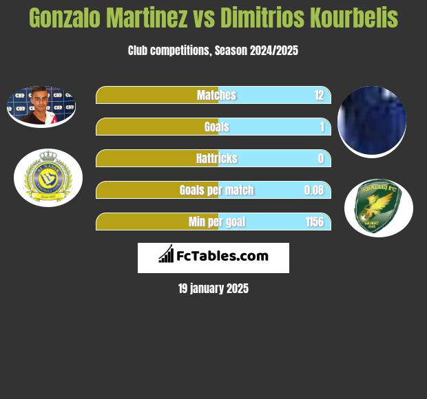 Gonzalo Martinez vs Dimitrios Kourbelis h2h player stats