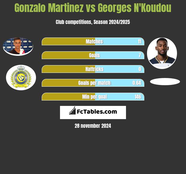 Gonzalo Martinez vs Georges N'Koudou h2h player stats