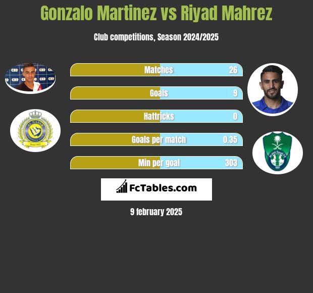 Gonzalo Martinez vs Riyad Mahrez h2h player stats