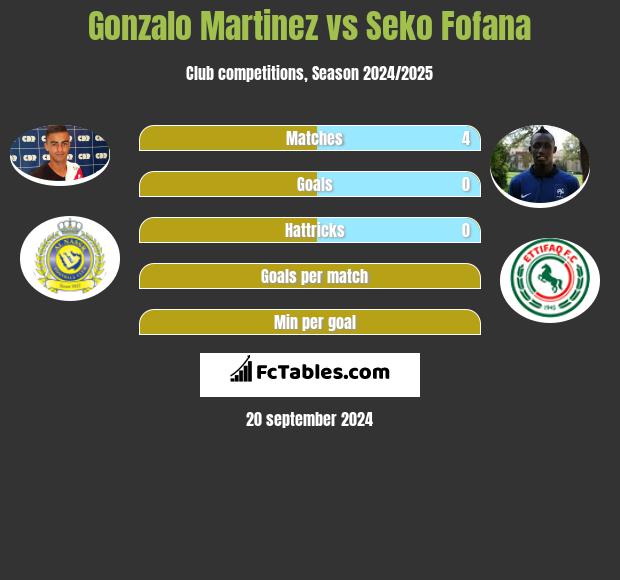 Gonzalo Martinez vs Seko Fofana h2h player stats