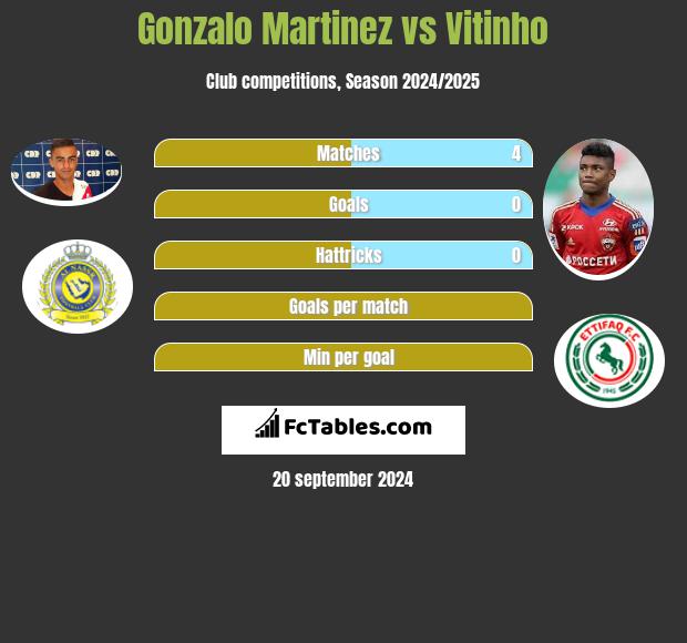 Gonzalo Martinez vs Vitinho h2h player stats