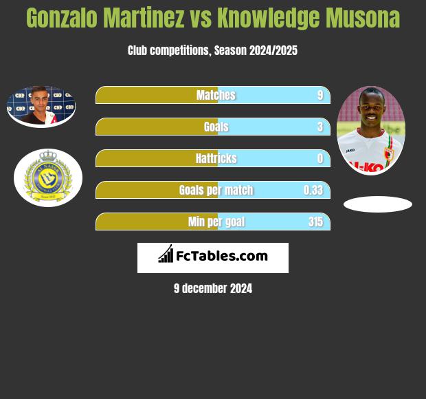 Gonzalo Martinez vs Knowledge Musona h2h player stats