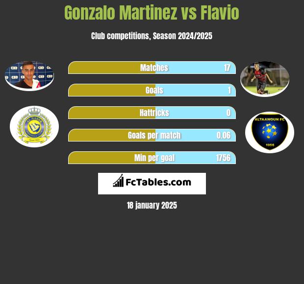 Gonzalo Martinez vs Flavio h2h player stats