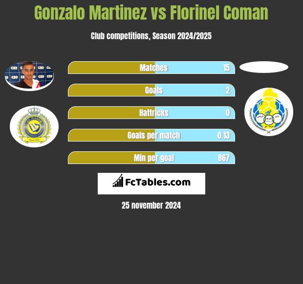 Gonzalo Martinez vs Florinel Coman h2h player stats