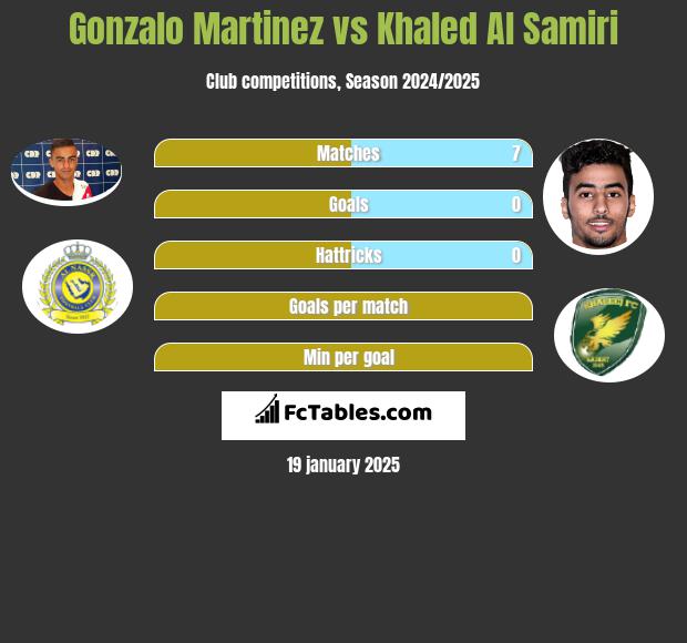 Gonzalo Martinez vs Khaled Al Samiri h2h player stats