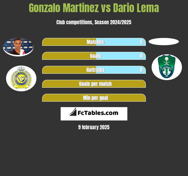 Gonzalo Martinez vs Dario Lema h2h player stats