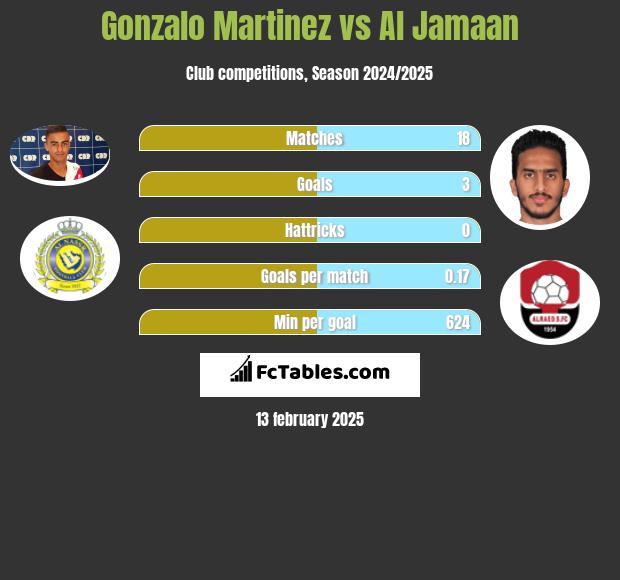 Gonzalo Martinez vs Al Jamaan h2h player stats