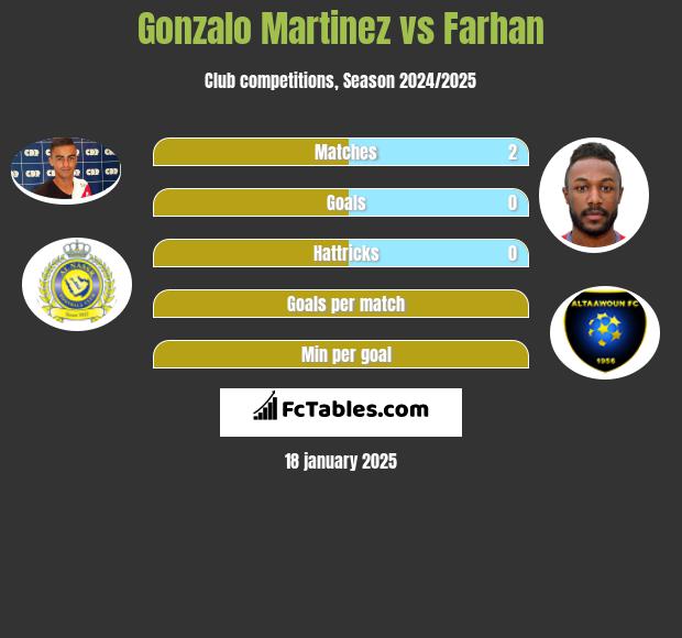 Gonzalo Martinez vs Farhan h2h player stats