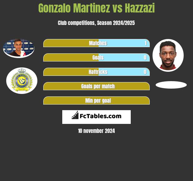 Gonzalo Martinez vs Hazzazi h2h player stats