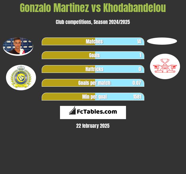 Gonzalo Martinez vs Khodabandelou h2h player stats