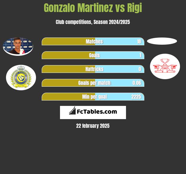 Gonzalo Martinez vs Rigi h2h player stats