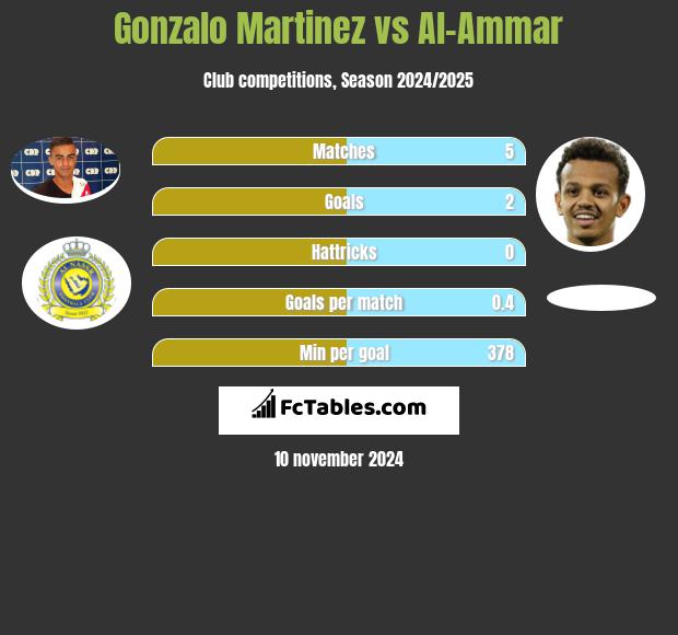 Gonzalo Martinez vs Al-Ammar h2h player stats